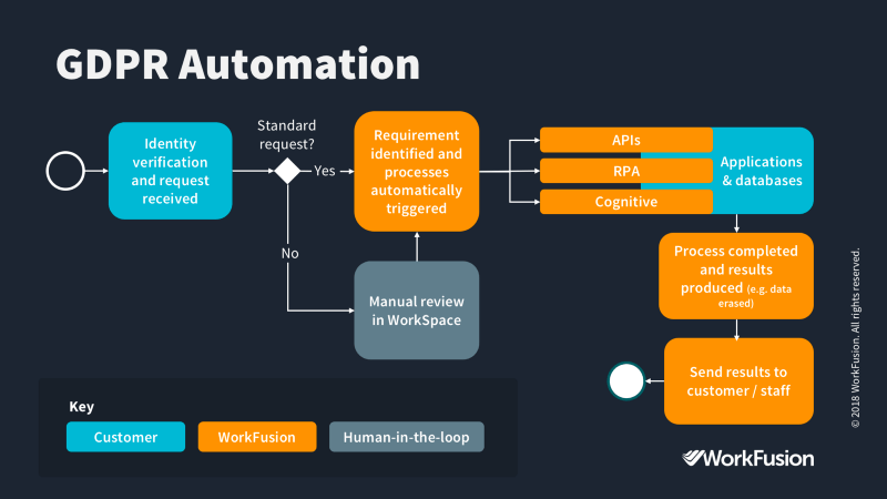 gdpr automation