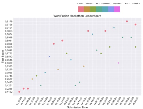 workfusion hackathon results