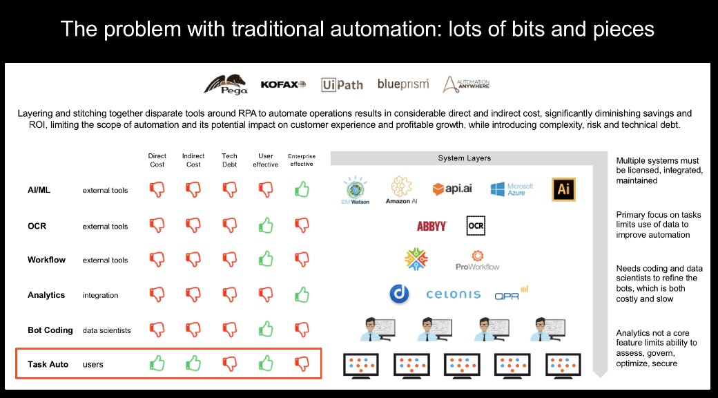 traditional automation