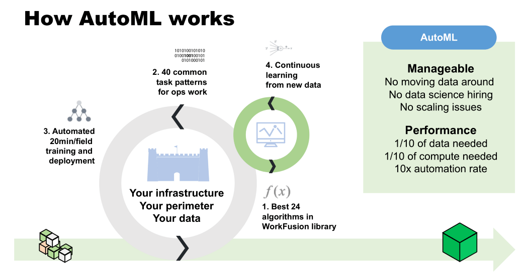 how automl works