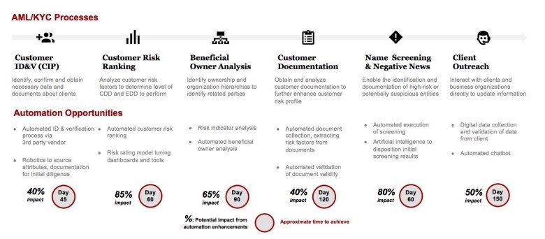 AML/KYC process automation opportunities