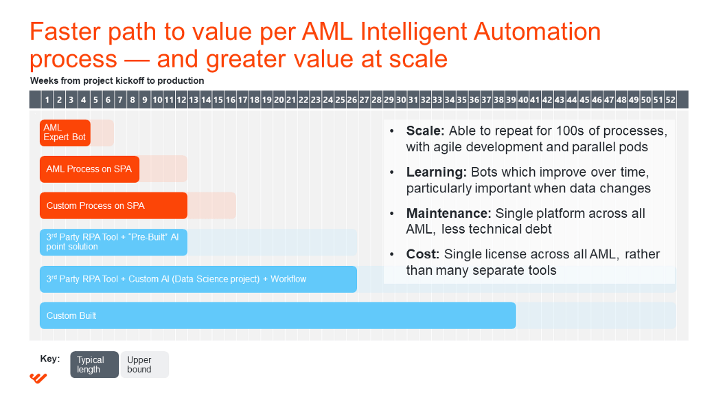 WorkFusion’s AML Automation Platform