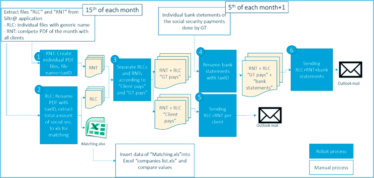 Automation process flow