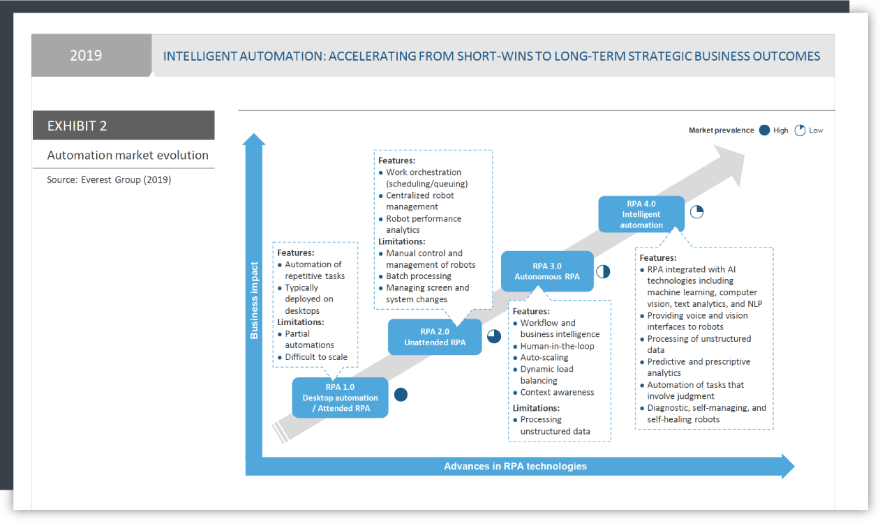 intelligent automation rpa