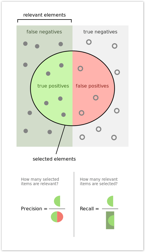 Binary classification model
