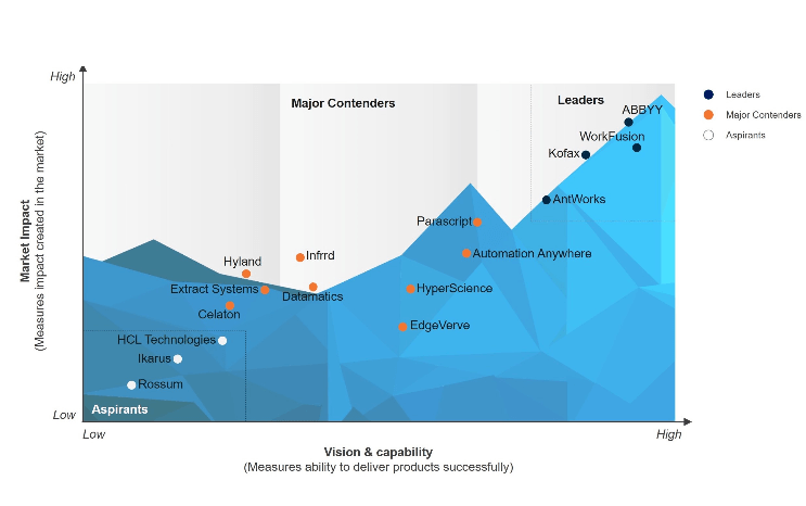 WorkFusion - Leader in Intelligent Document Processing