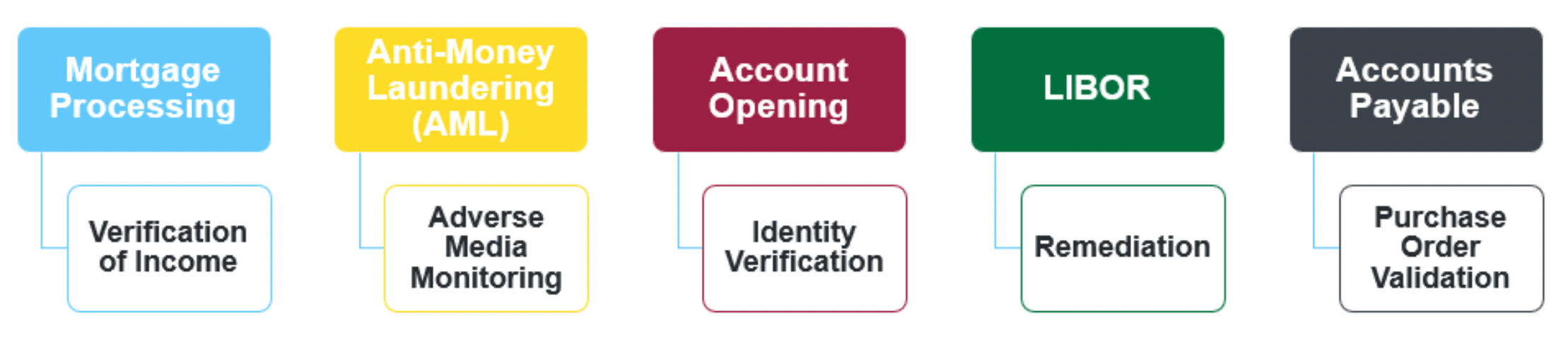 5 examples of banking processes and use cases