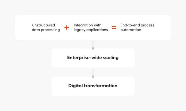 Benefits of intelligent process automation in insurance