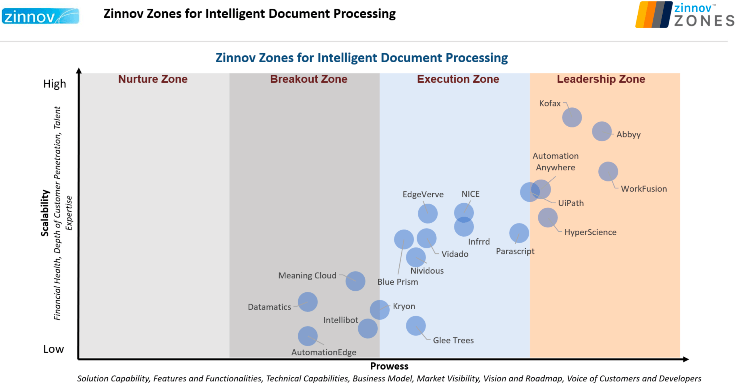 intelligent document processing