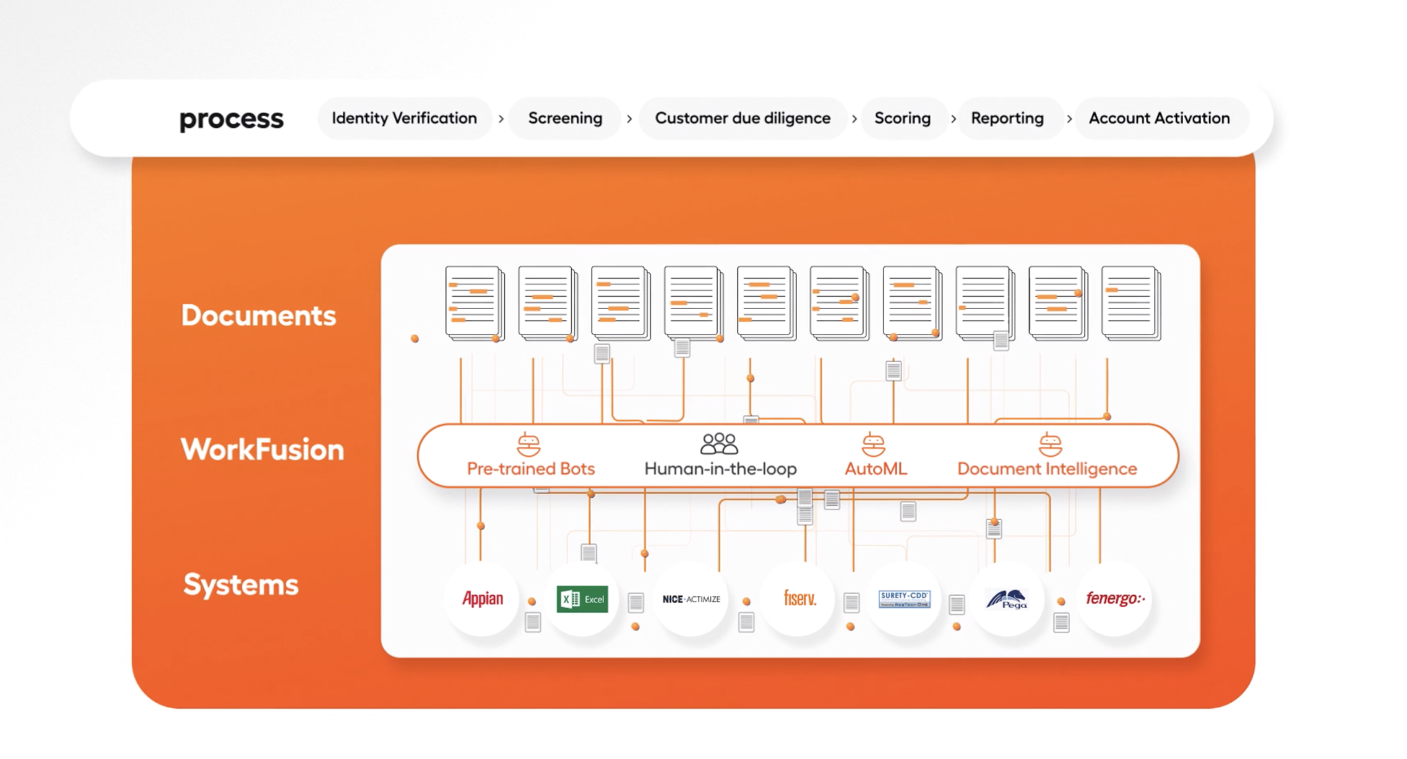 Account Opening & KYC Automation WorkFusion