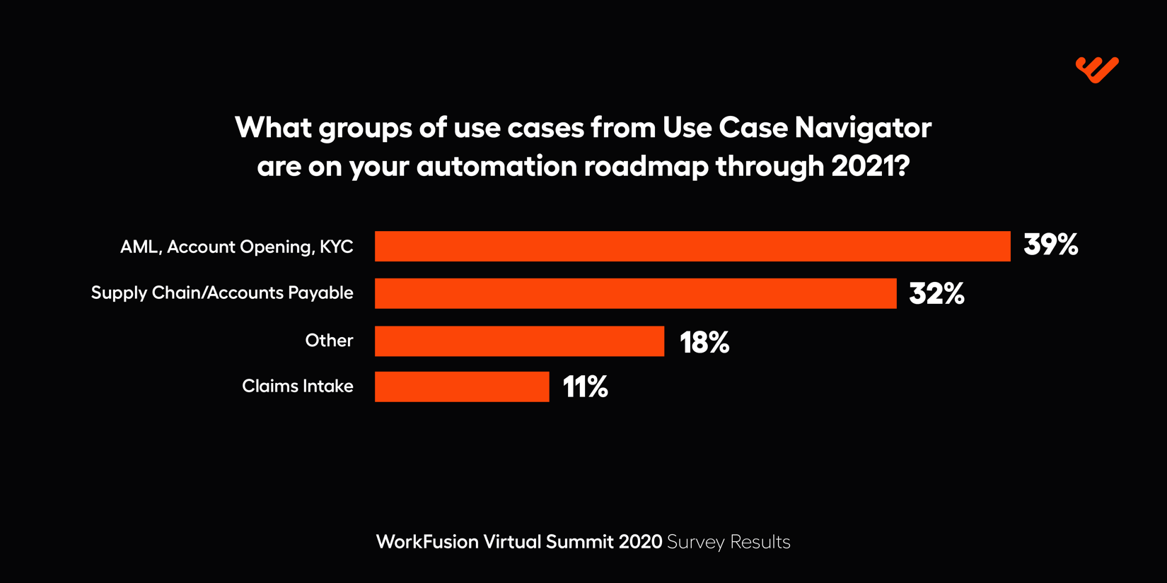 WorkFusion Virtual Summit use cases
