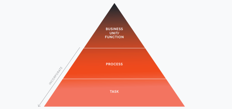 automation-scaling
