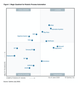 robotic process automation gartner quadrant