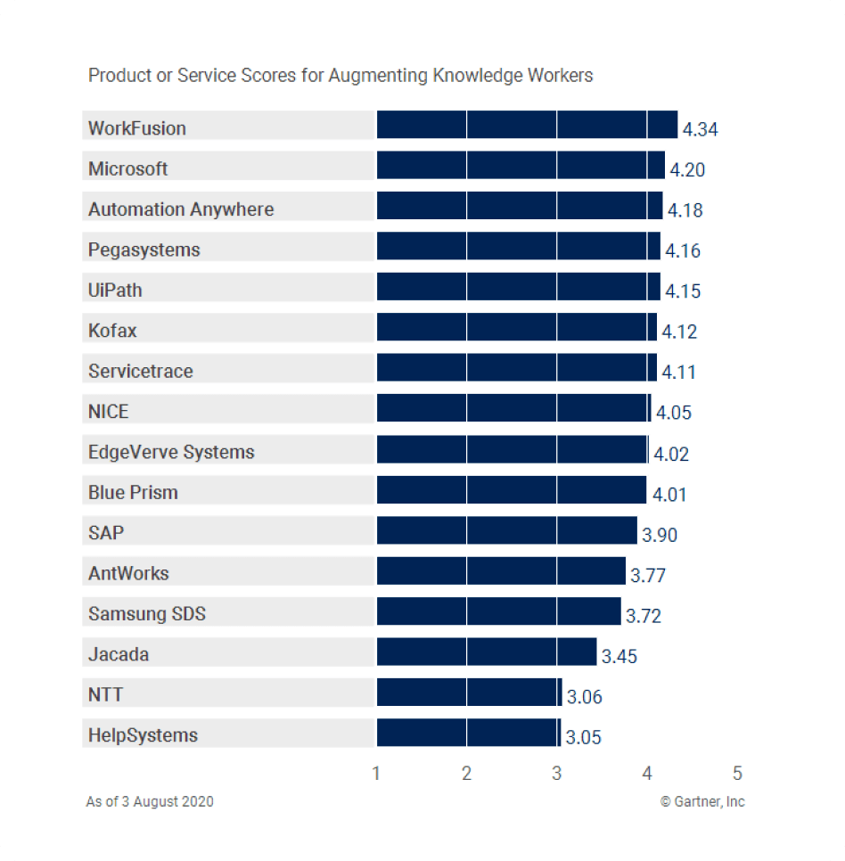 gartner magic quadrant for robotic process automation