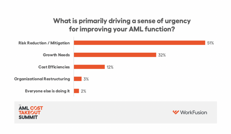 aml cost takeout poll 2