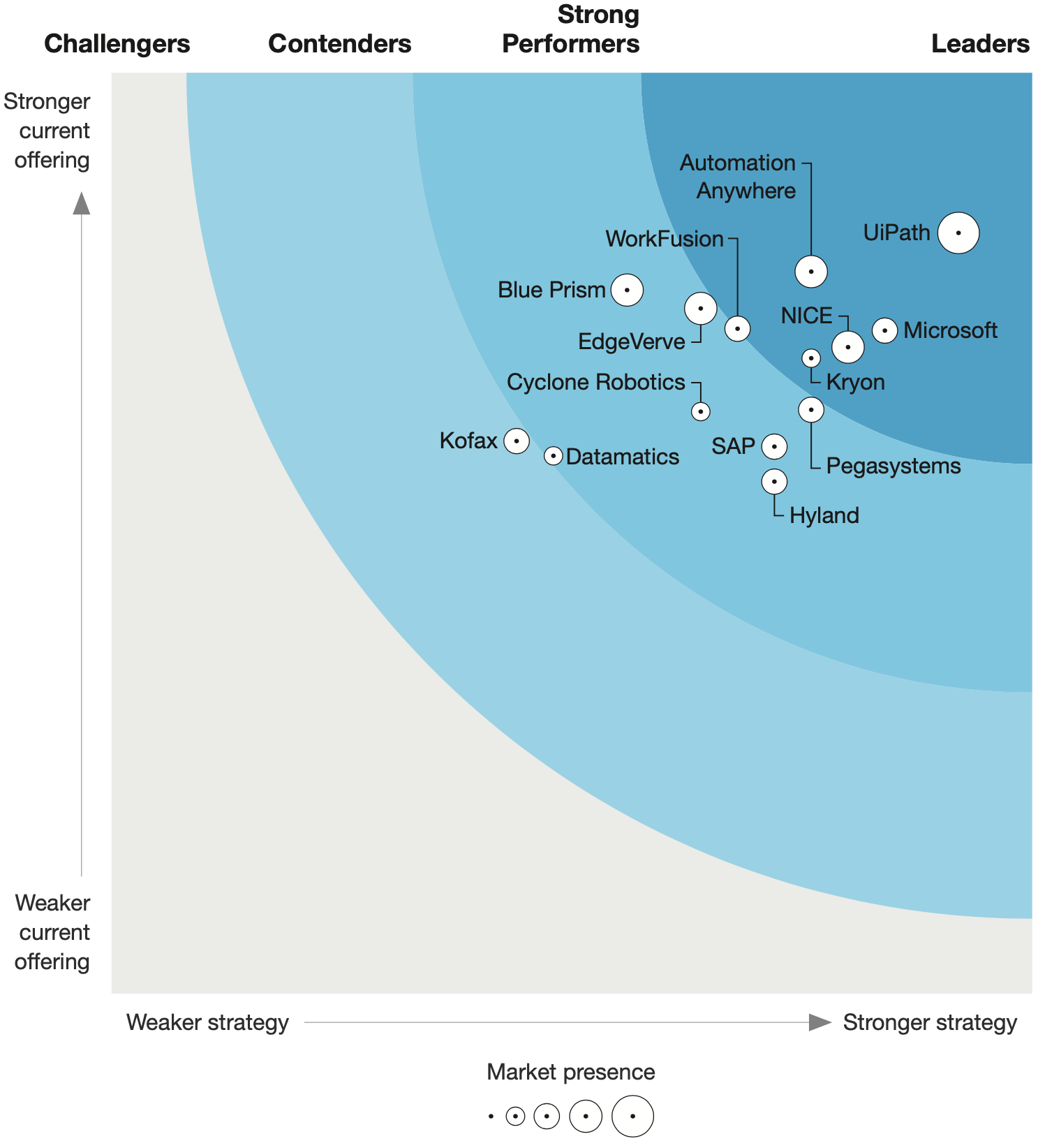 WorkFusion-Forrester-Wave