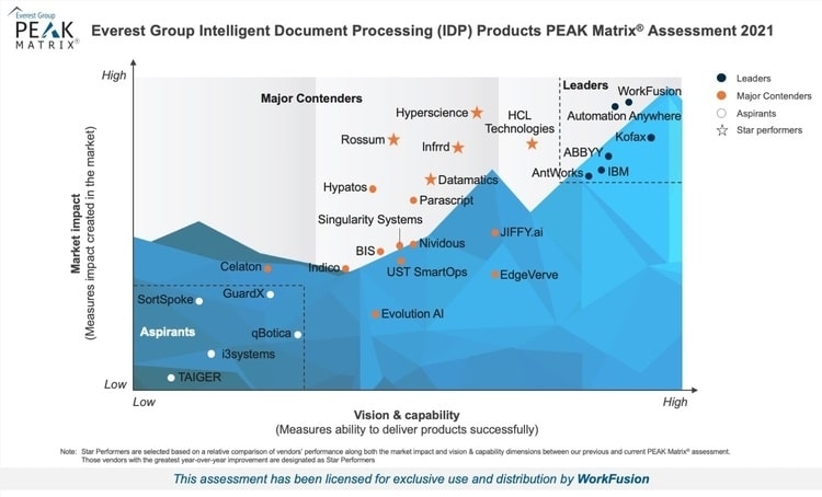Intelligent Document Processing PEAK Matrix 2021