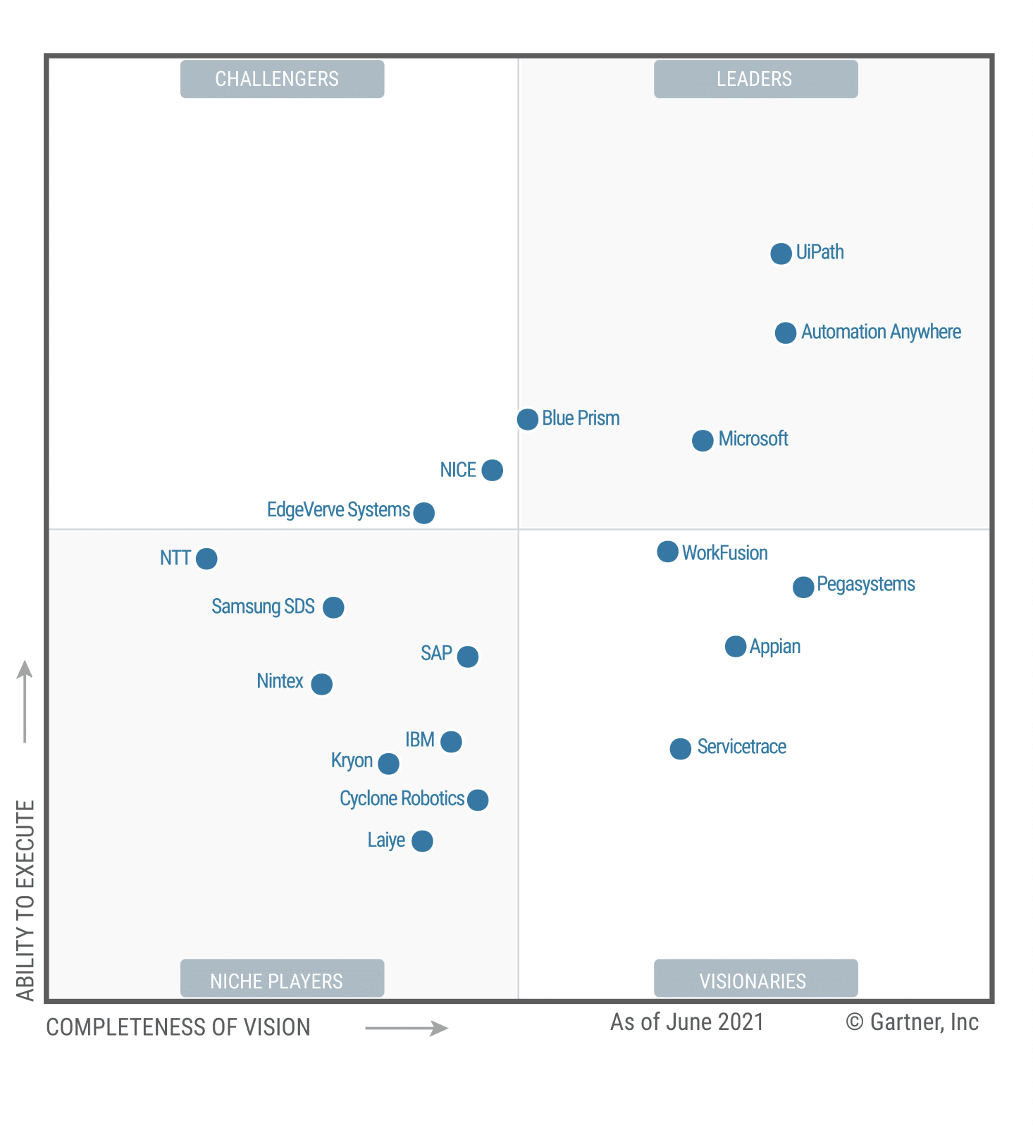 Gartner