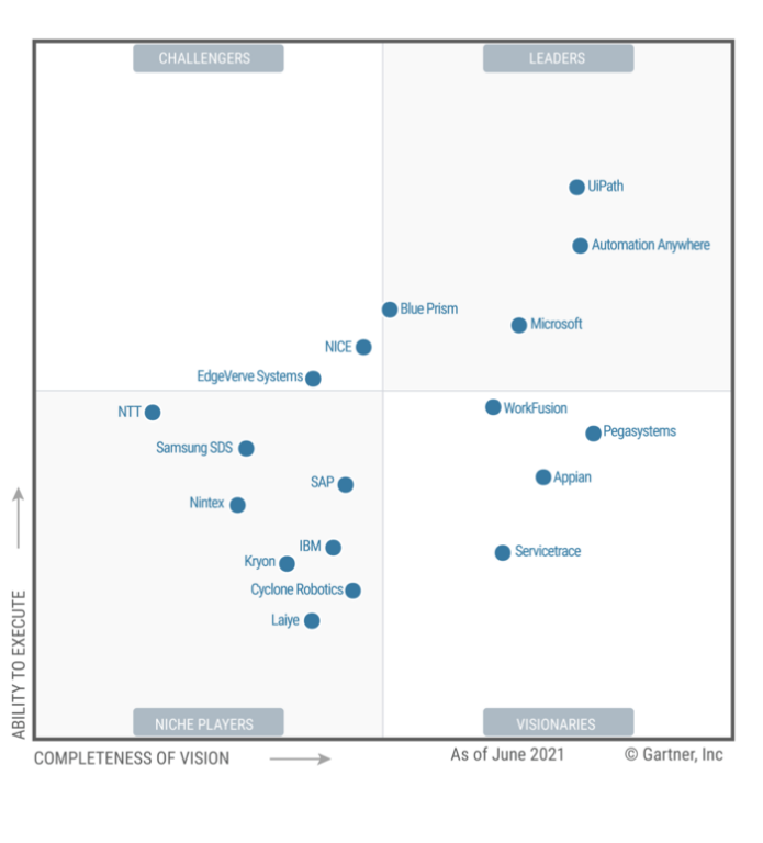 Gartner MQ for RPA 2021