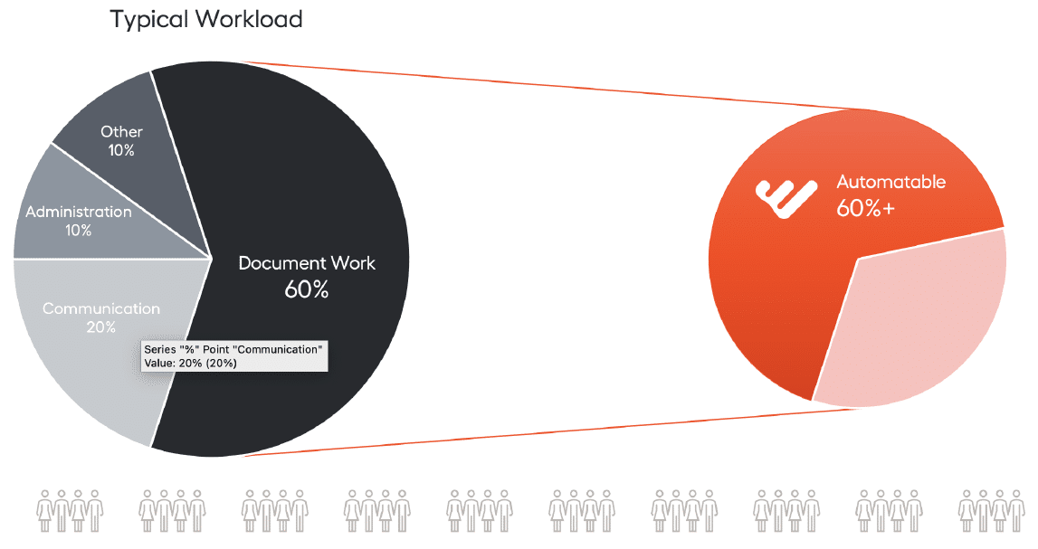 automation workload reduction