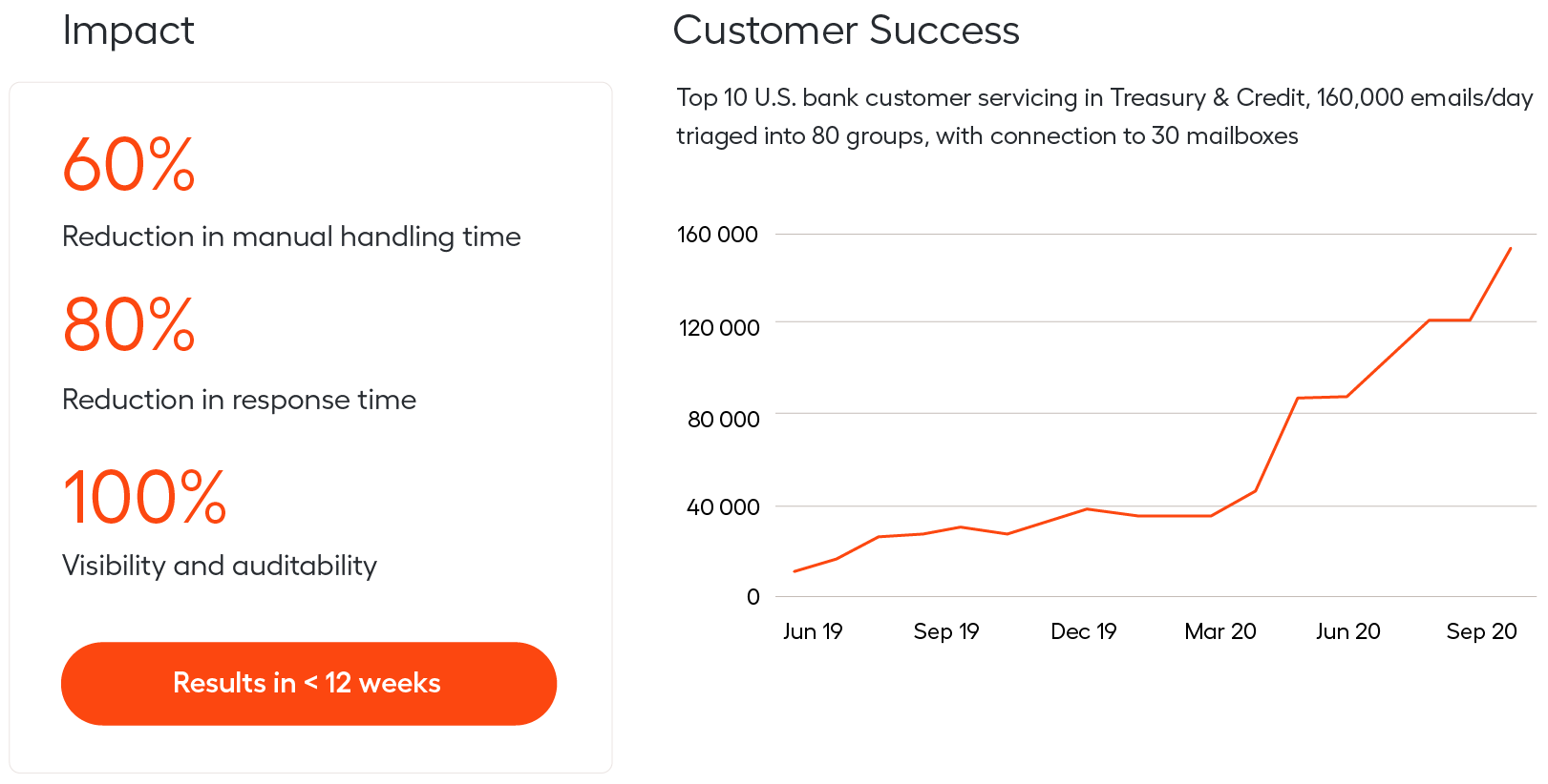 automation impact and customer success