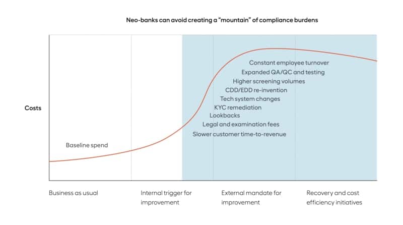 Neo-banks-avoid-compliance-burden