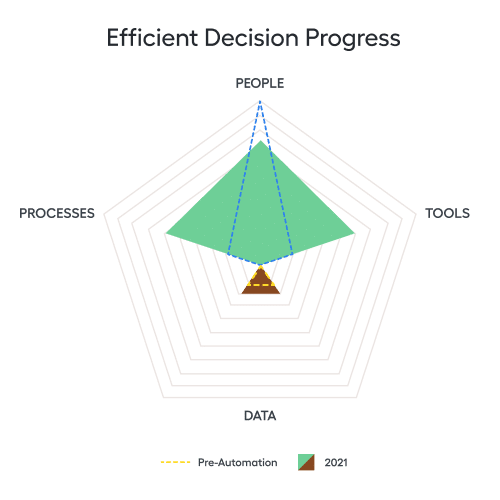 efficient decision progress