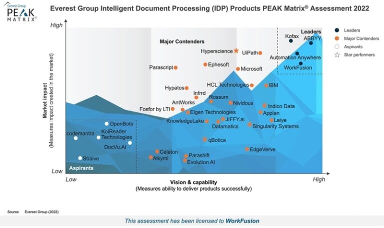 Intelligent Document Processing (IDP) Matrix 2022