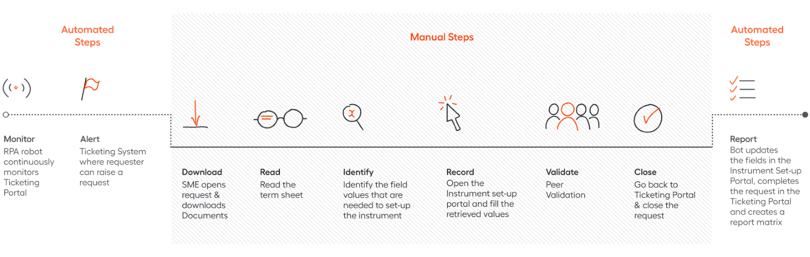 How Machine Learning Transforms Automation into End-to-End Process ...