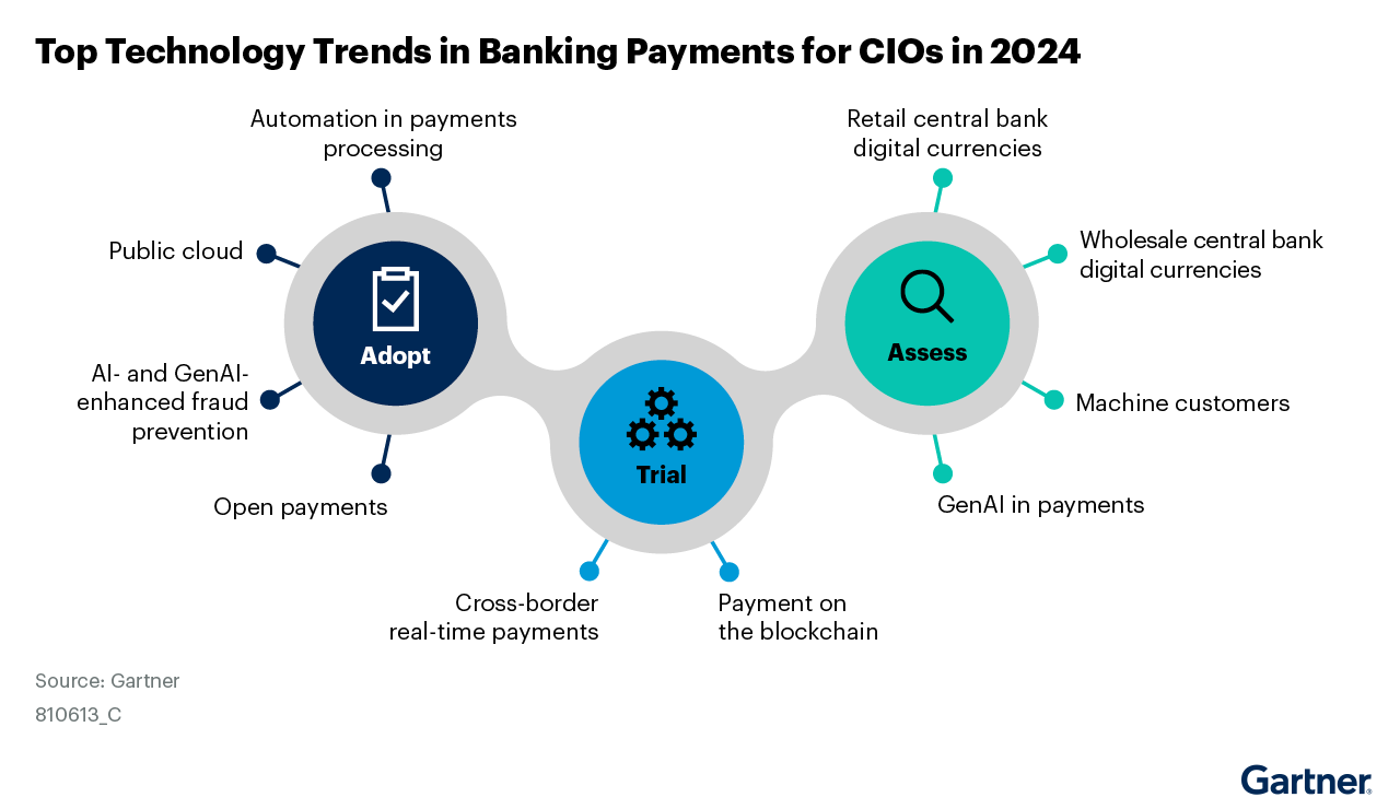 Payment Technology Trends: Shaping the Future of Transactions